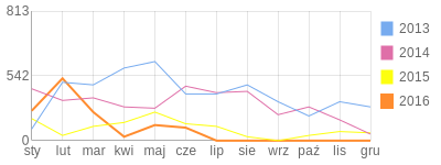 Wykres roczny blog rowerowy Peio.bikestats.pl